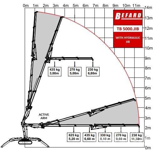 Befard TB5000 JIB Rupshijskranen