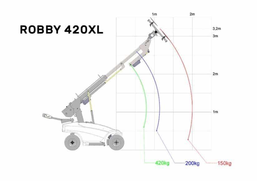 Robby 420xl Bouw - Overige