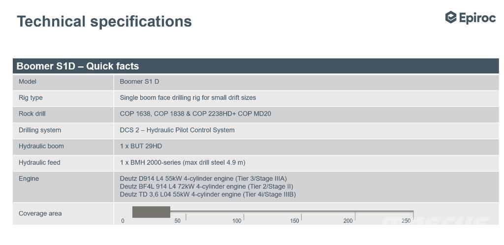 Epiroc Boomer S1D DH Mijnbouw kabelleggers