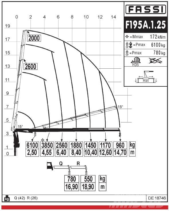 Fassi F195A.1.25 Laadkranen