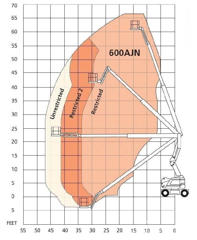 Snorkel 600AJN Knikarmhoogwerkers