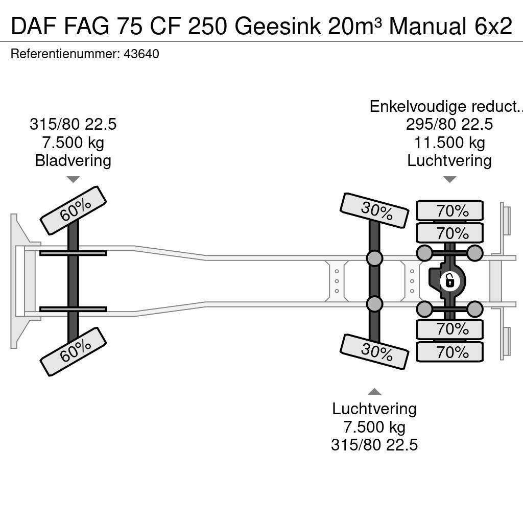 DAF FAG 75 CF 250 Geesink 20m³ Manual Vuilniswagens